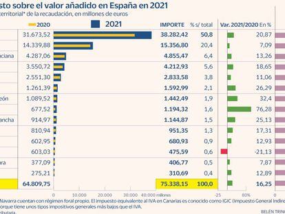 Madrid aporta la mitad de la recaudación por IVA gracias al efecto capitalidad