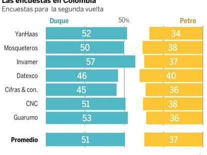Duque encabeza las encuestas y tiene un 80% de probabilidades de ganar en Colombia