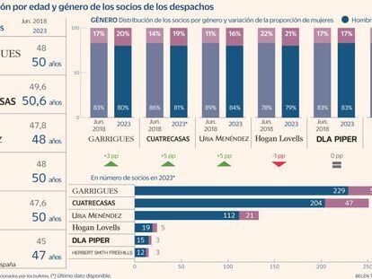 Radiografía de los socios de un bufete: hombre, de 50, y con una carrera de doce años