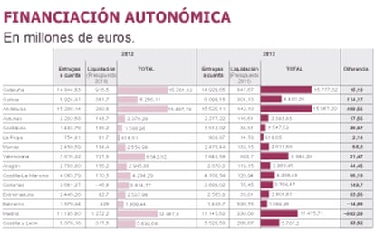 Fuente: Ministerio de Hacienda y Administraciones Públicas.