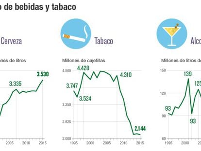 Consumo e impuestos sobre tabaco, cerveza y alcohol