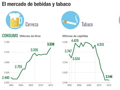 Consumo e impuestos sobre tabaco, cerveza y alcohol