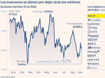 Hasta 13 cotizadas del Ibex 35 se sacuden las dudas y avanzan más de un 10% en seis meses