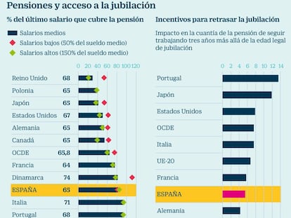 La OCDE critica que las pensiones españolas son "mucho más altas" que la media