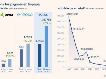 Lagarde impulsa un 80% la emisión de pagarés de Endesa, Telefónica y Aena