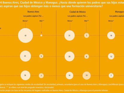 Gráfico: ¿Hasta dónde quieren los padres que estudien sus hijos?