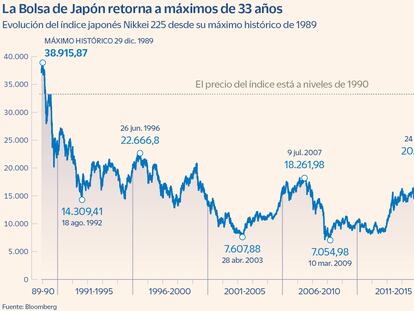 Japón se codea con el Nasdaq como el mercado más rentable del semestre