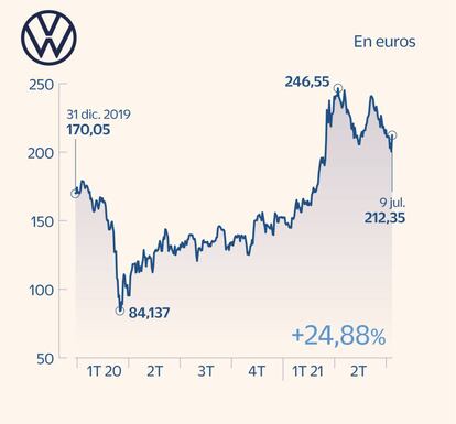 VW en Bolsa a julio de 2021