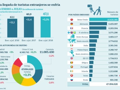 La llegada de turistas se desploma y anticipa el fin de un ciclo de ocho años de crecimiento