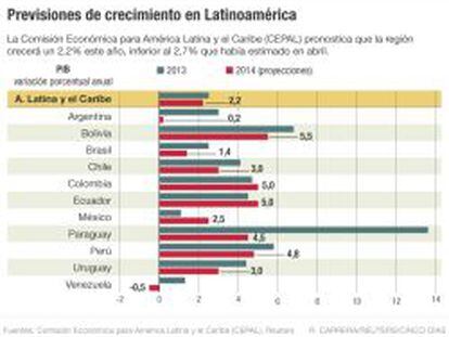 La Cepal rebaja la previsión de crecimiento para América Latina