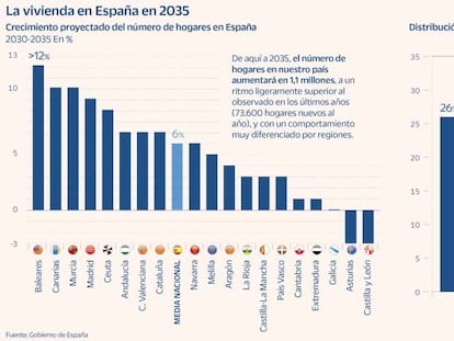 La presión residencial crecerá un 10% en Baleares, Canarias o Madrid en 2035