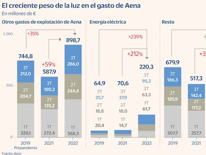Aena depende ya de una solución regulatoria para salvar su sobrecoste eléctrico