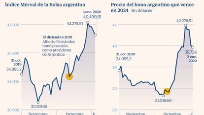 El mercado festeja el plan fiscal del peronismo en Argentina