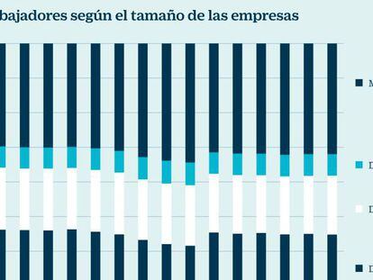 España todavía no supera los niveles precrisis de trabajadores y empresas