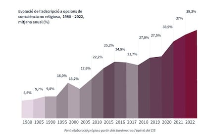 Evolución de la población española que no se declara creyente (1980-2022), extraído del informe de la Fundació Ferrer i Guardia.