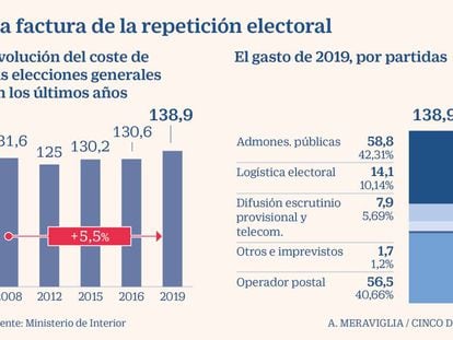 El coste de las elecciones generales del 10 de noviembre será de 140 millones de euros para el contribuyente
