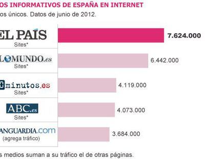 Infograf&iacute;a comparativa entre diferentes medios escritos