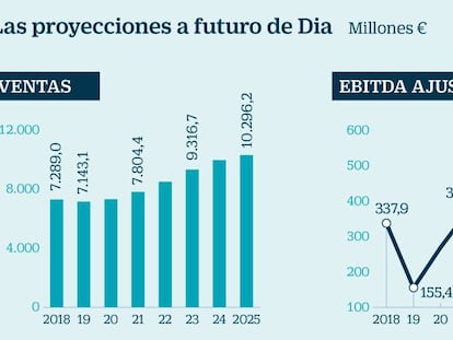 El plan de Letterone: renovar la marca Dia y el formato, pero sin beneficios hasta 2021