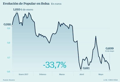 Banco Popular en Bolsa