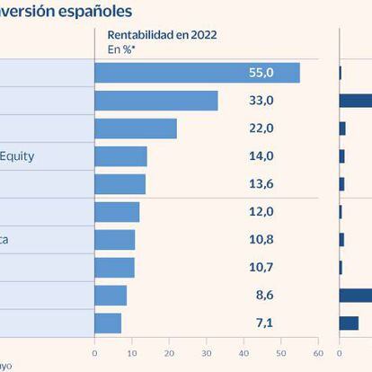 Fondos españoles que rentan más de un 10% pese a las caídas bursátiles