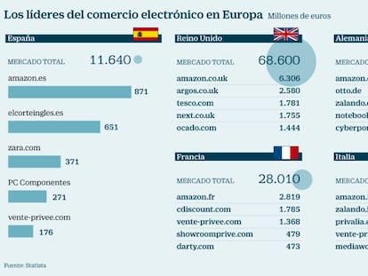 Líderes del comercio por Internet en Europa