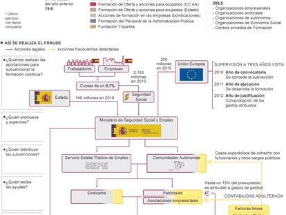 Fuente: elaboración propia a partir de presupuestos de SEPE 2013 y normativa de Formación para el Empleo.