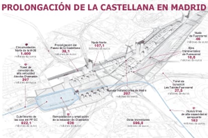 Gráfico: Inversiones previstas en la Prolongación de la Castellana en Madrid.