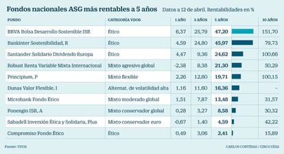 Fondos nacionales ASG más rentables a 5 años
