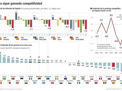 La caída de precios impulsa la competitividad española