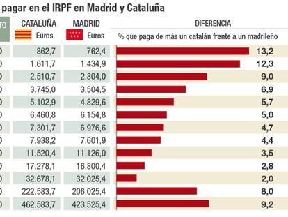 Una renta baja paga un 12% más por IRPF en Cataluña que en Madrid