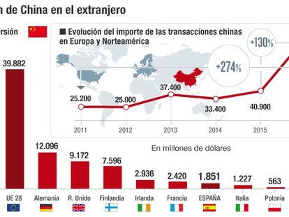 La inversión china en España se multiplicó por cuatro en 2016