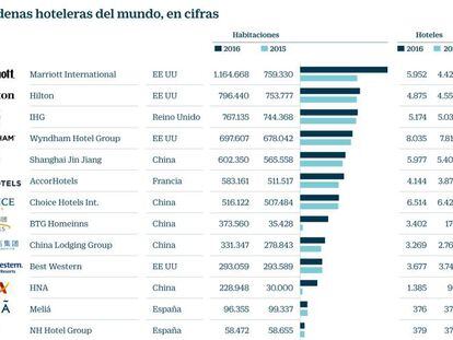 Meliá y Barceló resisten a la colonización china del mercado hotelero mundial