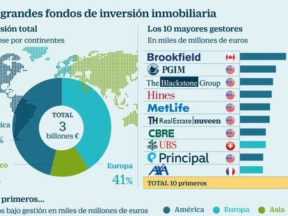 Quiénes son los grandes fondos que controlan tres billones en inmuebles