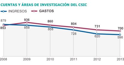 Fuente: CSIC y elaboración propia.