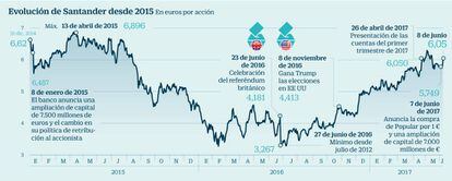 Evolución de Santander desde 2015