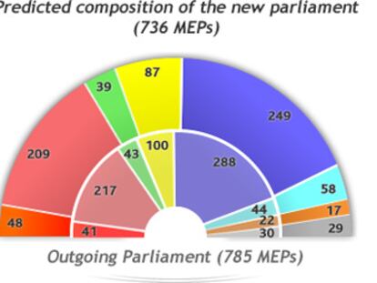 Elecciones europeas (faltan 61 días): Primera proyección de voto