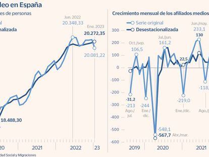 Sorpresas al desestacionalizar los datos macroeconómicos