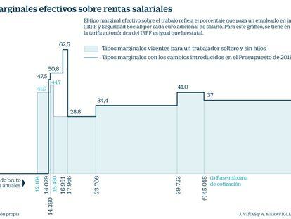 Ciudadanos no ve margen para eliminar los tipos marginales desproporcionados a las rentas bajas