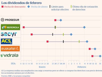 Más de 1.300 millones en dividendos en febrero ¿quiénes reparten?