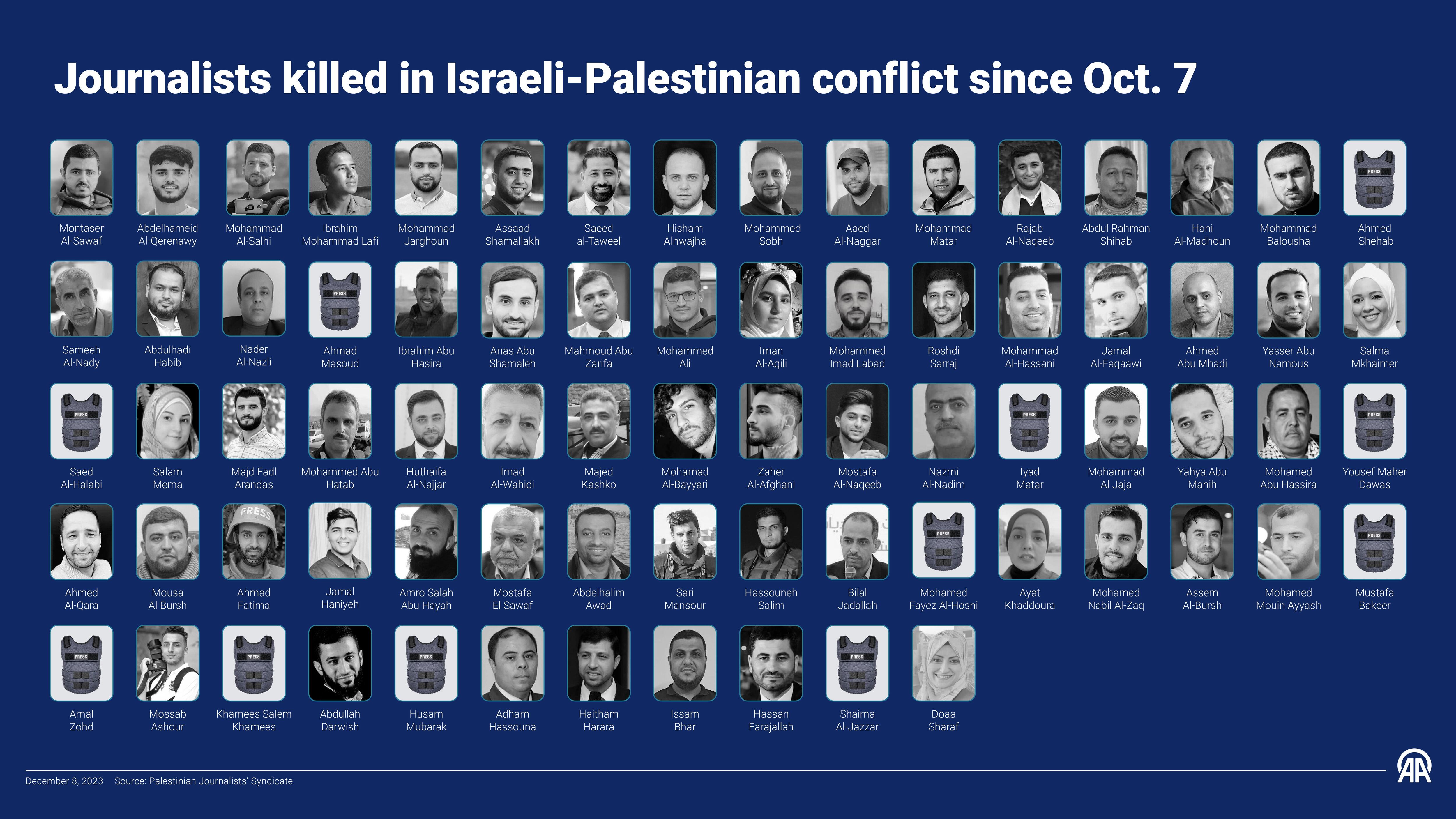 Periodistas fallecidos durante la guerra en Gaza desde el inicio del conflicto, el 7 de octubre.