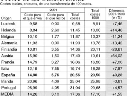 Costes de las transferencias