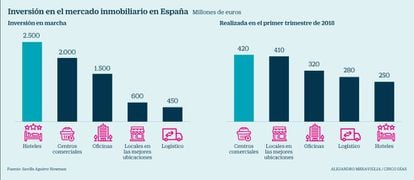 Inversión en el mercado inmobiliario en España