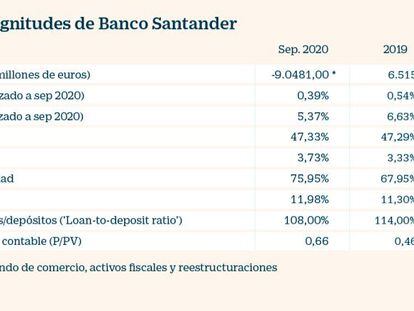 Banco Santander, listo para afrontar la mayor morosidad
