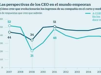 El pesimismo económico contagia a los grandes directivos mundiales