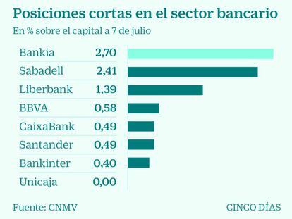 Los bajistas atacan a Bankia, BBVA Santander y Sabadell tras la resolución de Popular y el blindaje de Liberbank