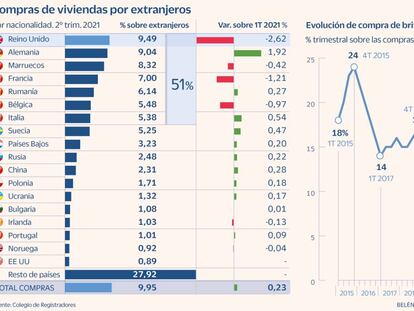 Compras vivienda extranjeros