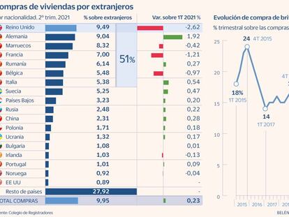 El Brexit y la pandemia hunden a mínimos la compra de casas en España por británicos