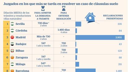 Estos son los 10 juzgados de cláusulas abusivas más saturados de España