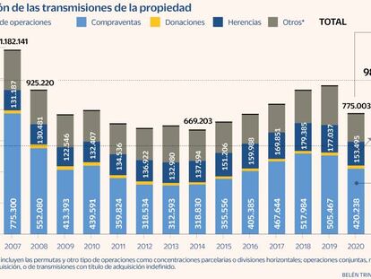 La compra de vivienda se dispara en 2021 y las donaciones y herencias registran récords históricos