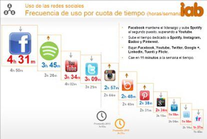 Gráfico que muestra el tiempo medio a la semana dedicado a cada red social, con Facebook, Spotify y Youtube a la cabeza.